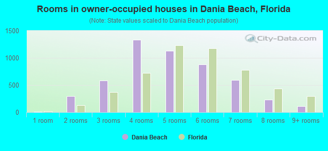 Rooms in owner-occupied houses in Dania Beach, Florida