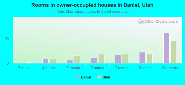 Rooms in owner-occupied houses in Daniel, Utah