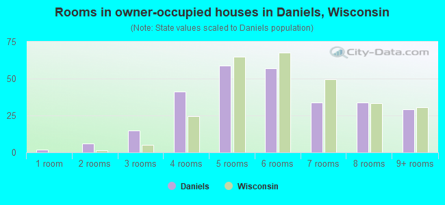 Rooms in owner-occupied houses in Daniels, Wisconsin