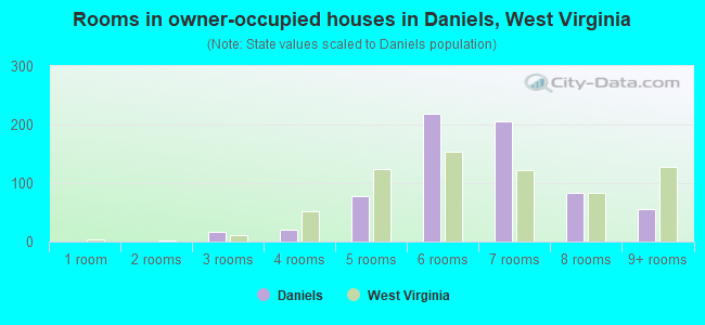 Rooms in owner-occupied houses in Daniels, West Virginia