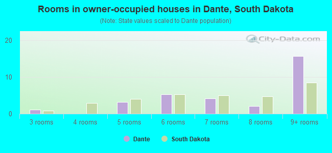Rooms in owner-occupied houses in Dante, South Dakota