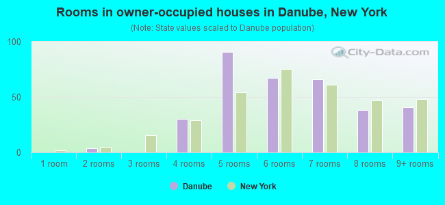 Rooms in owner-occupied houses in Danube, New York