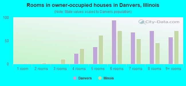 Rooms in owner-occupied houses in Danvers, Illinois