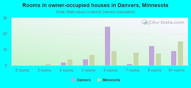 Rooms in owner-occupied houses in Danvers, Minnesota
