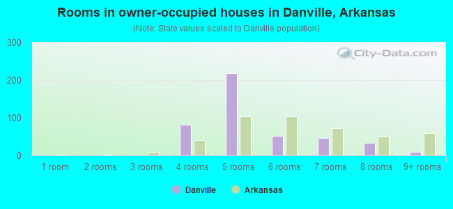Rooms in owner-occupied houses in Danville, Arkansas