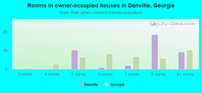 Rooms in owner-occupied houses in Danville, Georgia