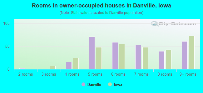 Rooms in owner-occupied houses in Danville, Iowa