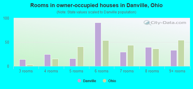 Rooms in owner-occupied houses in Danville, Ohio