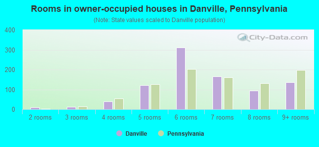 Rooms in owner-occupied houses in Danville, Pennsylvania