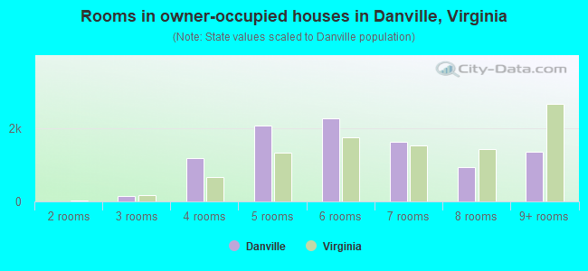 Rooms in owner-occupied houses in Danville, Virginia