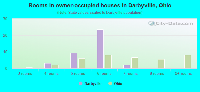 Rooms in owner-occupied houses in Darbyville, Ohio