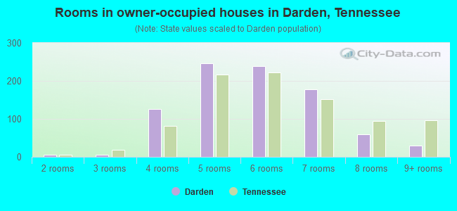 Rooms in owner-occupied houses in Darden, Tennessee