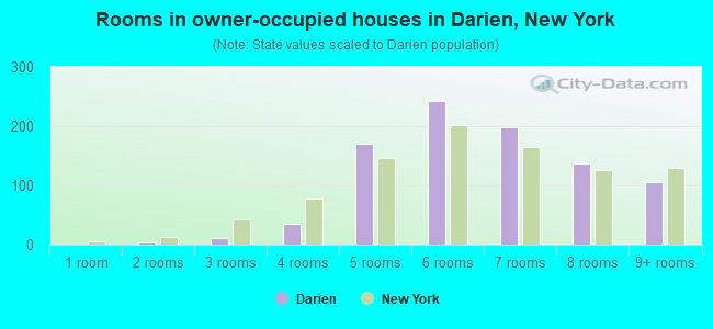 Rooms in owner-occupied houses in Darien, New York