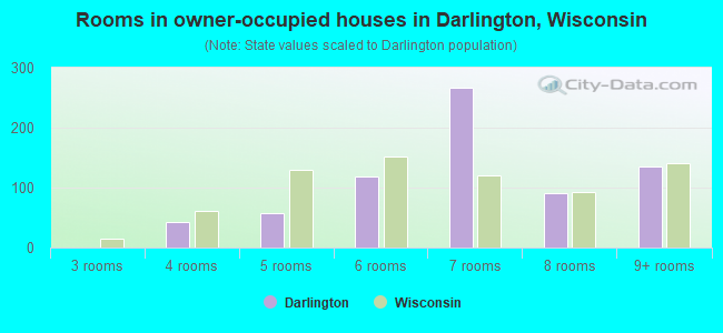 Rooms in owner-occupied houses in Darlington, Wisconsin