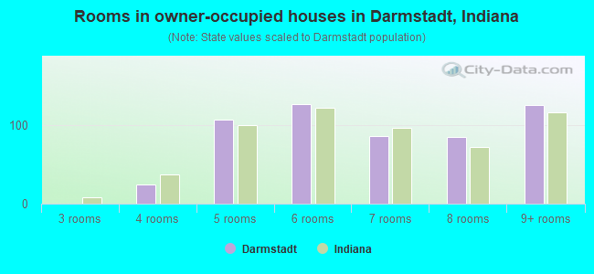 Rooms in owner-occupied houses in Darmstadt, Indiana