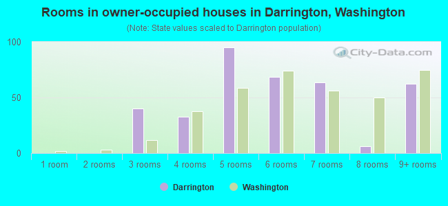 Rooms in owner-occupied houses in Darrington, Washington