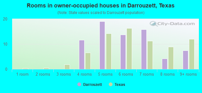 Rooms in owner-occupied houses in Darrouzett, Texas