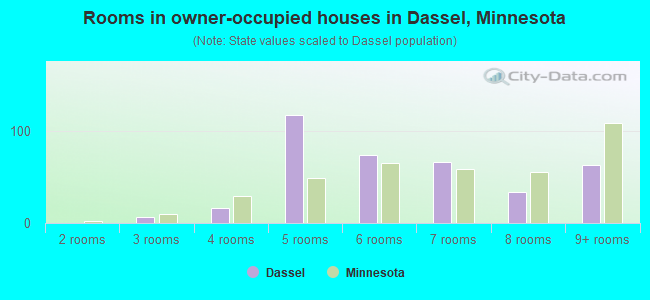 Rooms in owner-occupied houses in Dassel, Minnesota