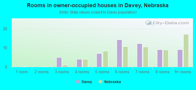 Rooms in owner-occupied houses in Davey, Nebraska