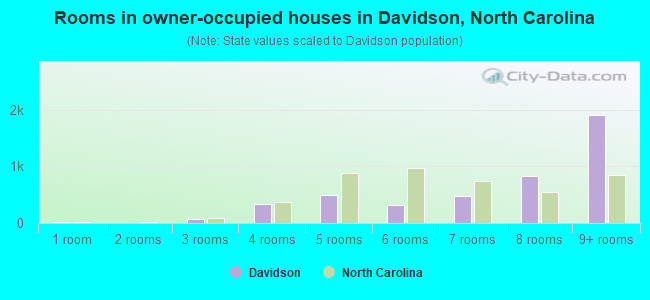 Rooms in owner-occupied houses in Davidson, North Carolina