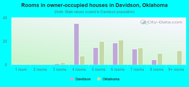 Rooms in owner-occupied houses in Davidson, Oklahoma