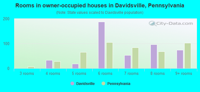Rooms in owner-occupied houses in Davidsville, Pennsylvania