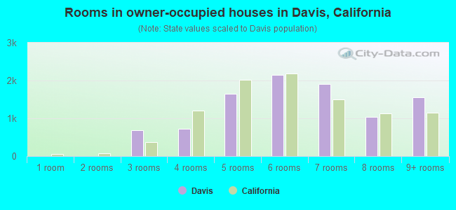 Rooms in owner-occupied houses in Davis, California