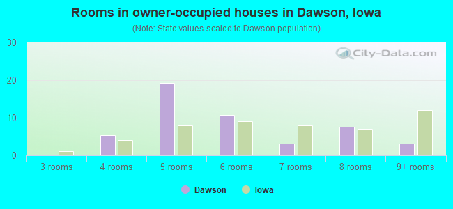 Rooms in owner-occupied houses in Dawson, Iowa