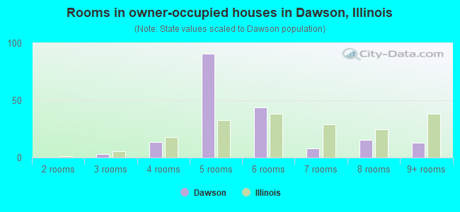 Rooms in owner-occupied houses in Dawson, Illinois