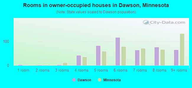 Rooms in owner-occupied houses in Dawson, Minnesota