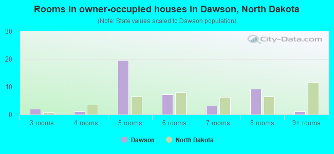Rooms in owner-occupied houses in Dawson, North Dakota