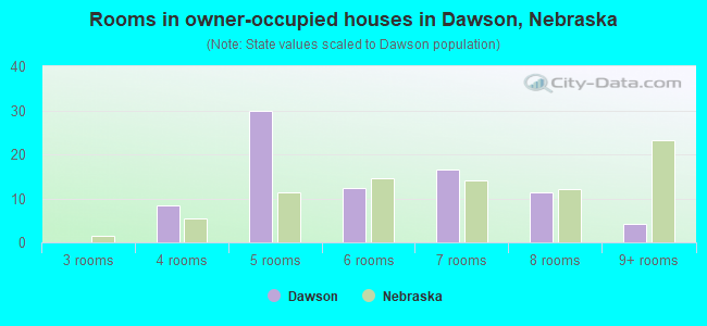 Rooms in owner-occupied houses in Dawson, Nebraska