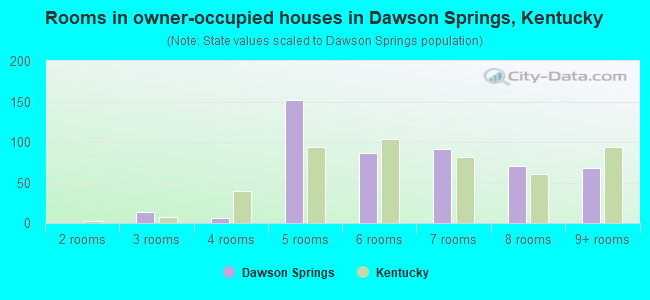 Rooms in owner-occupied houses in Dawson Springs, Kentucky