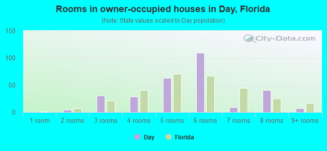 Rooms in owner-occupied houses in Day, Florida
