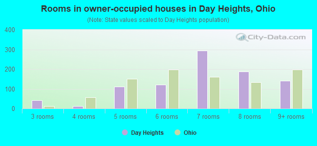 Rooms in owner-occupied houses in Day Heights, Ohio