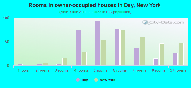 Rooms in owner-occupied houses in Day, New York