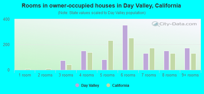 Rooms in owner-occupied houses in Day Valley, California