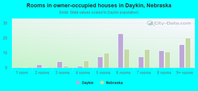 Rooms in owner-occupied houses in Daykin, Nebraska