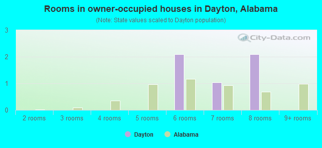 Rooms in owner-occupied houses in Dayton, Alabama