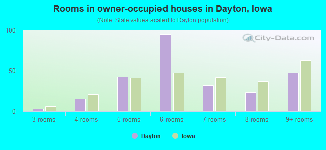 Rooms in owner-occupied houses in Dayton, Iowa