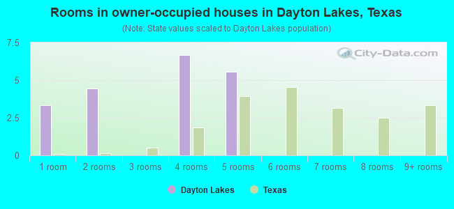 Rooms in owner-occupied houses in Dayton Lakes, Texas