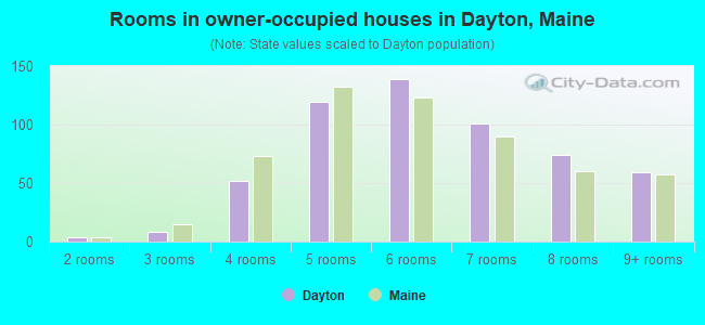 Rooms in owner-occupied houses in Dayton, Maine