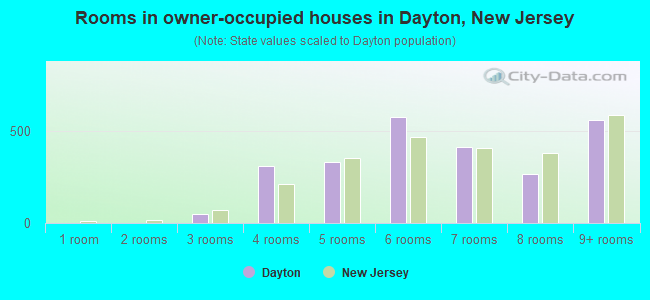 Rooms in owner-occupied houses in Dayton, New Jersey