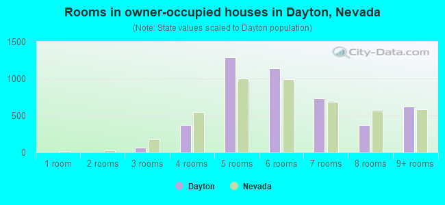 Rooms in owner-occupied houses in Dayton, Nevada