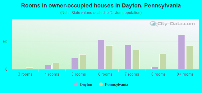 Rooms in owner-occupied houses in Dayton, Pennsylvania