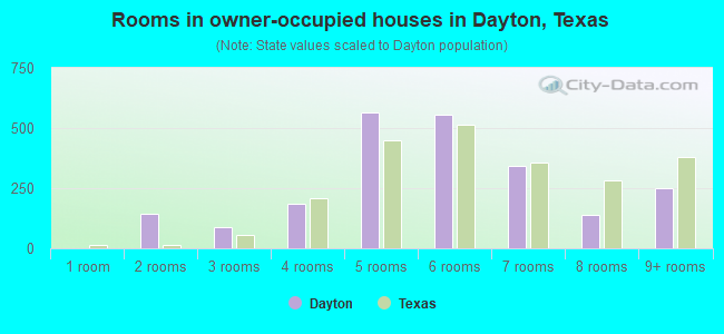 Rooms in owner-occupied houses in Dayton, Texas