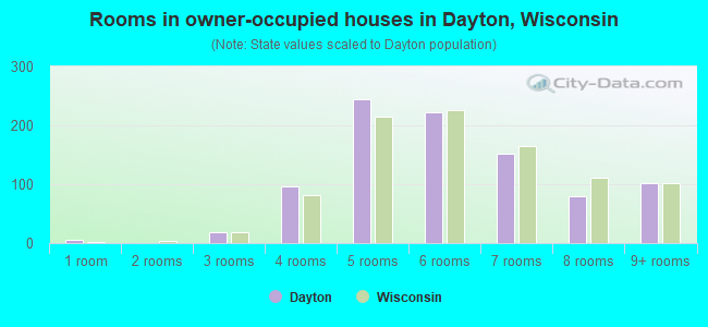 Rooms in owner-occupied houses in Dayton, Wisconsin