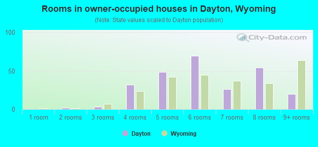 Rooms in owner-occupied houses in Dayton, Wyoming