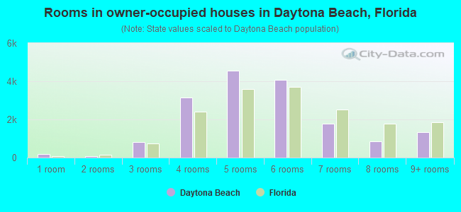 Rooms in owner-occupied houses in Daytona Beach, Florida