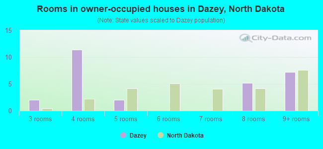 Rooms in owner-occupied houses in Dazey, North Dakota